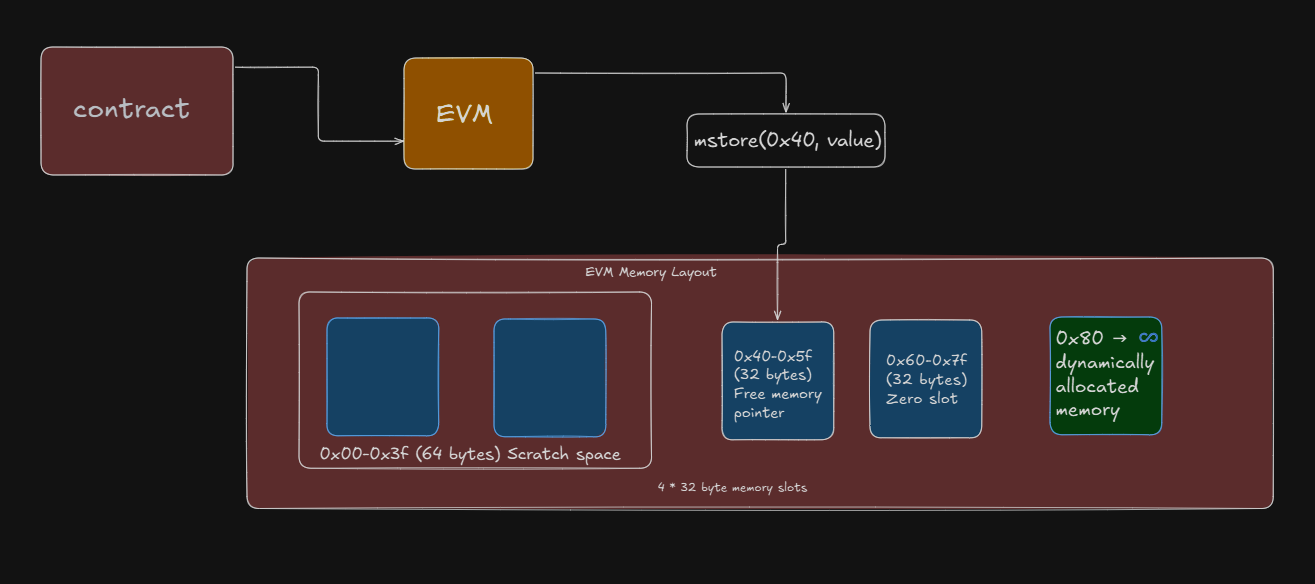 EVM Memory Layout